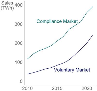 The need for better insights into voluntary renewable energy markets